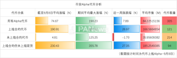 数据揭秘335个币安Alpha代币：山寨季是认知偏差，哪类项目表现最佳
