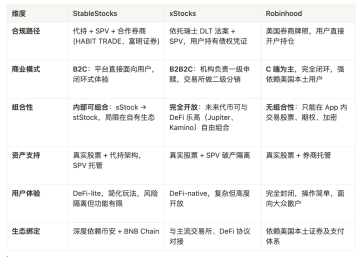 美股代币化的三驾马车谁能拔得头筹？详解 StableStocks、xStocks 与 Robinhood 的差异