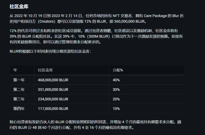 NFT领域的龙头Blur下一波牛市的预期是多少？ 第2张