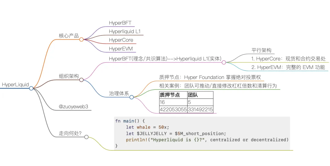 Hyperliquid:9% 的币安,78% 的中心化 第2张 Hyperliquid:9% 的币安,78% 的中心化 第2张