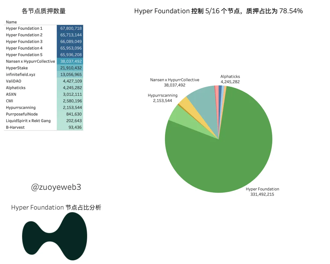 Hyperliquid:9% 的币安,78% 的中心化 第3张 Hyperliquid:9% 的币安,78% 的中心化 第3张