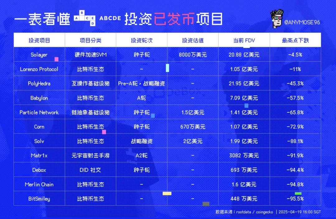 VC币跌去95%,加密资本开始拥抱二级与AI叙事 第1张 VC币跌去95%,加密资本开始拥抱二级与AI叙事 第1张