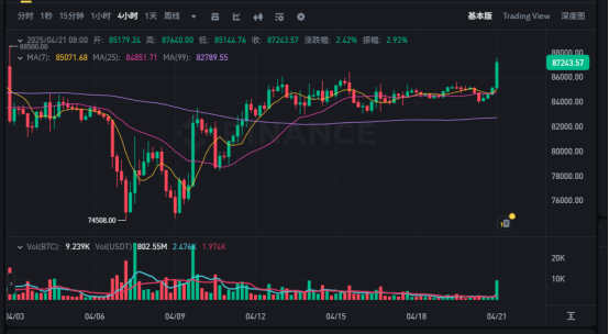 特朗普“炮轰”鲍威尔,美元大跌,比特币涨破8.7万美元 第2张 特朗普“炮轰”鲍威尔,美元大跌,比特币涨破8.7万美元 第2张