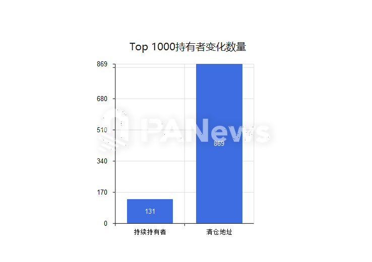 数据复盘TRUMP大户持仓近3个月变化,86.9%大户清仓,有人浮亏超3000万美元 第2张 数据复盘TRUMP大户持仓近3个月变化,86.9%大户清仓,有人浮亏超3000万美元 第2张