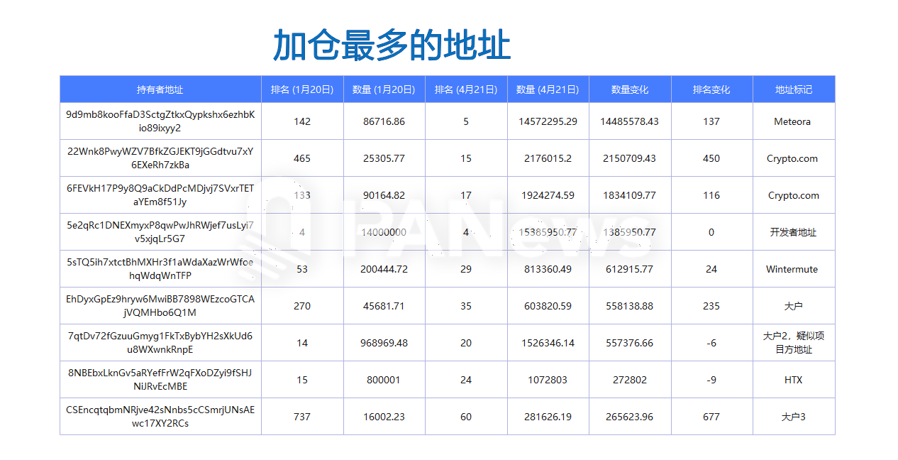 数据复盘TRUMP大户持仓近3个月变化,86.9%大户清仓,有人浮亏超3000万美元 第3张 数据复盘TRUMP大户持仓近3个月变化,86.9%大户清仓,有人浮亏超3000万美元 第3张