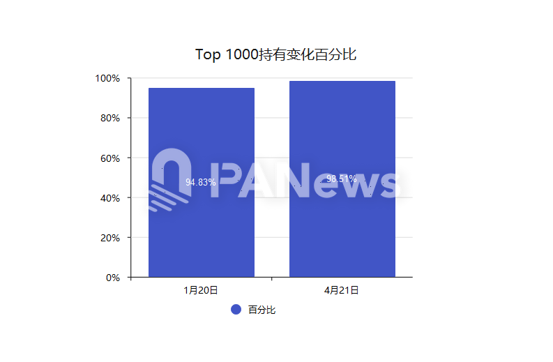 数据复盘TRUMP大户持仓近3个月变化,86.9%大户清仓,有人浮亏超3000万美元 第1张 数据复盘TRUMP大户持仓近3个月变化,86.9%大户清仓,有人浮亏超3000万美元 第1张