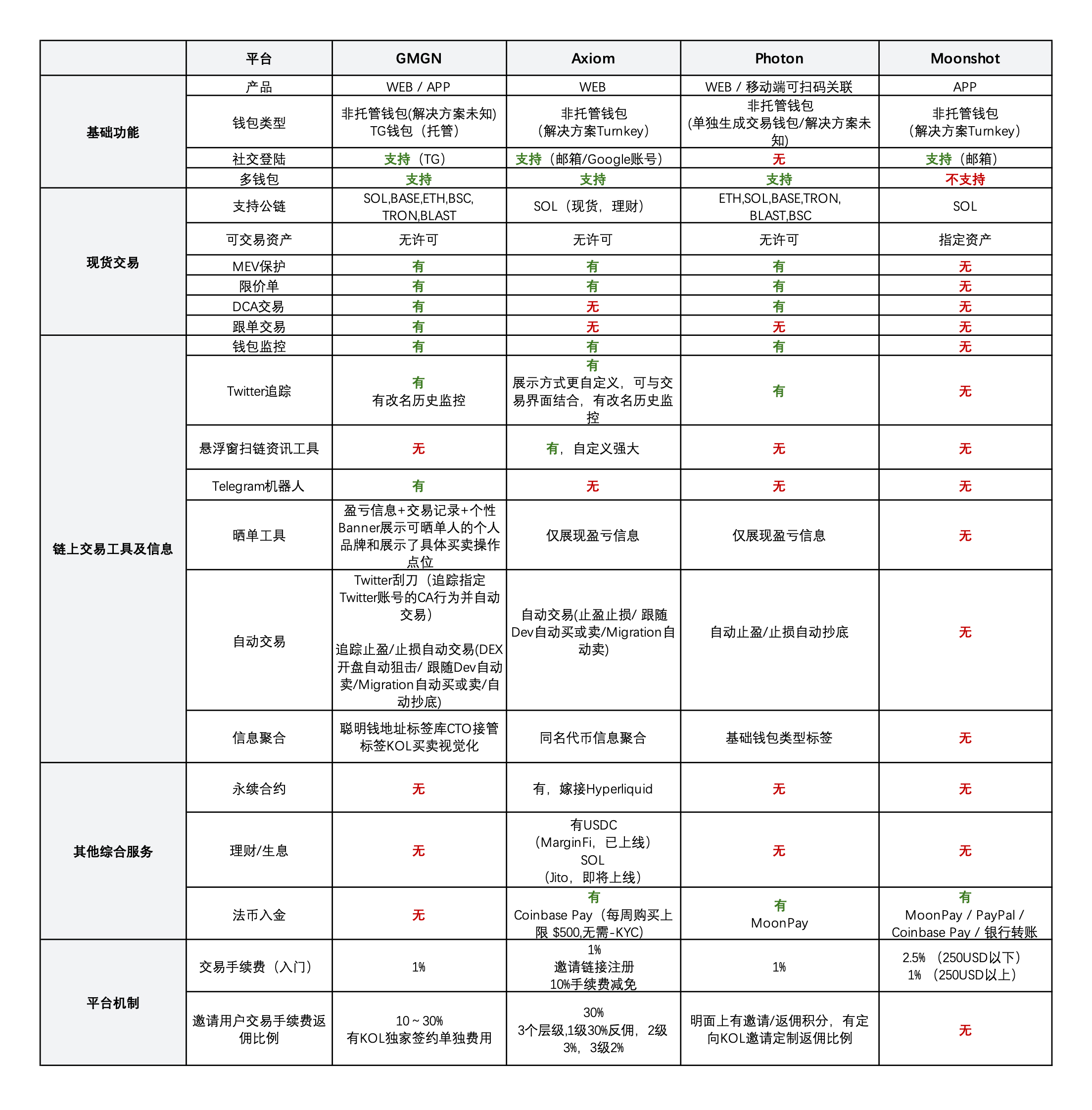 KuCoin Ventures: 链上交易平台激战正酣,有人失守,有人逆势上位 第6张 KuCoin Ventures: 链上交易平台激战正酣,有人失守,有人逆势上位 第6张