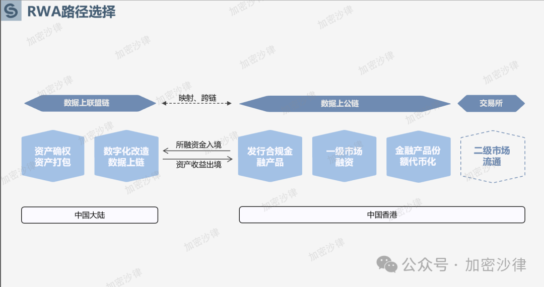 Web3 律师深度解析:大陆企业如何在香港成功发行 RWA 产品? 第4张 Web3 律师深度解析:大陆企业如何在香港成功发行 RWA 产品? 第4张