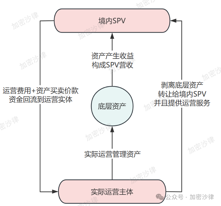 Web3 律师深度解析:大陆企业如何在香港成功发行 RWA 产品? 第5张 Web3 律师深度解析:大陆企业如何在香港成功发行 RWA 产品? 第5张