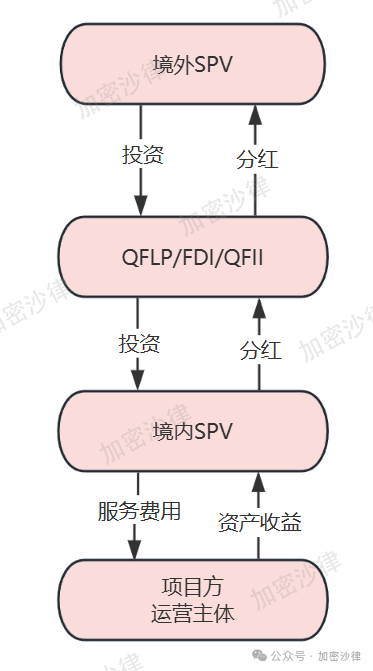 Web3 律师深度解析:大陆企业如何在香港成功发行 RWA 产品? 第7张 Web3 律师深度解析:大陆企业如何在香港成功发行 RWA 产品? 第7张