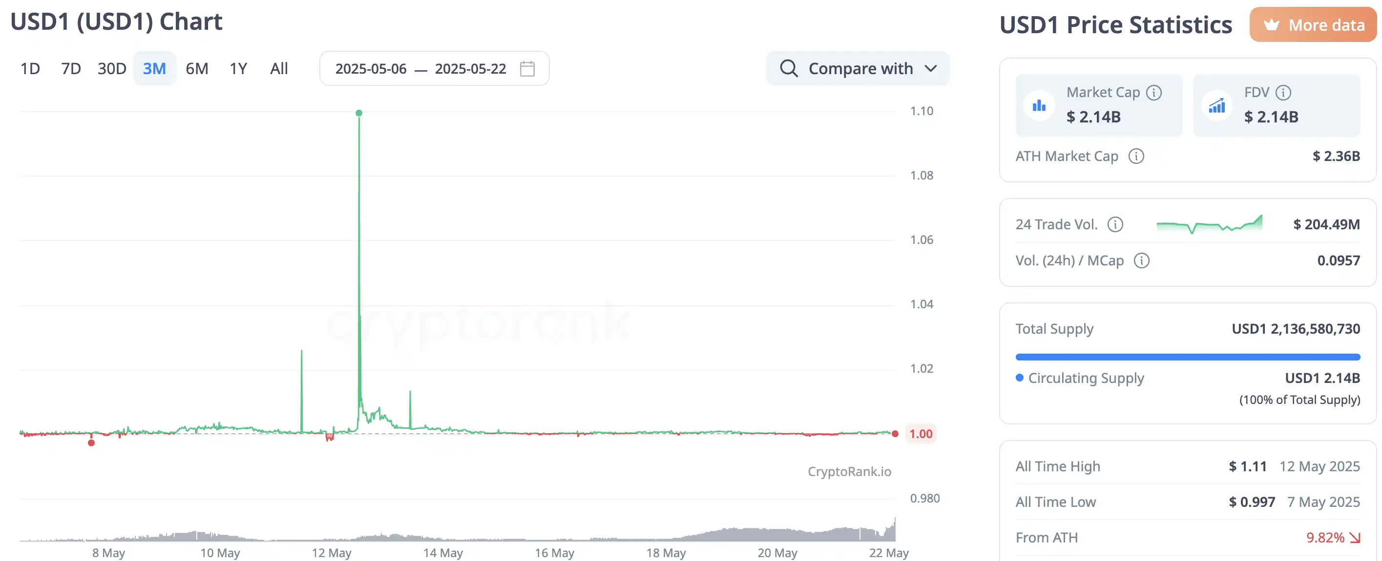 BUILDon 暴涨 40 倍背后,特朗普与 CZ 铺开 20 亿美元炒币「阳谋」 第7张 BUILDon 暴涨 40 倍背后,特朗普与 CZ 铺开 20 亿美元炒币「阳谋」 第7张