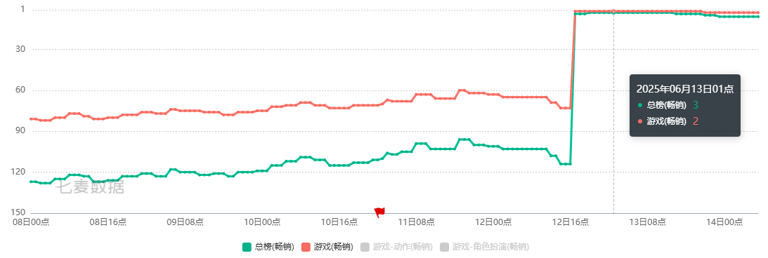 空降总榜第三后，《鸣潮》又一次「打破行业预期」 第2张