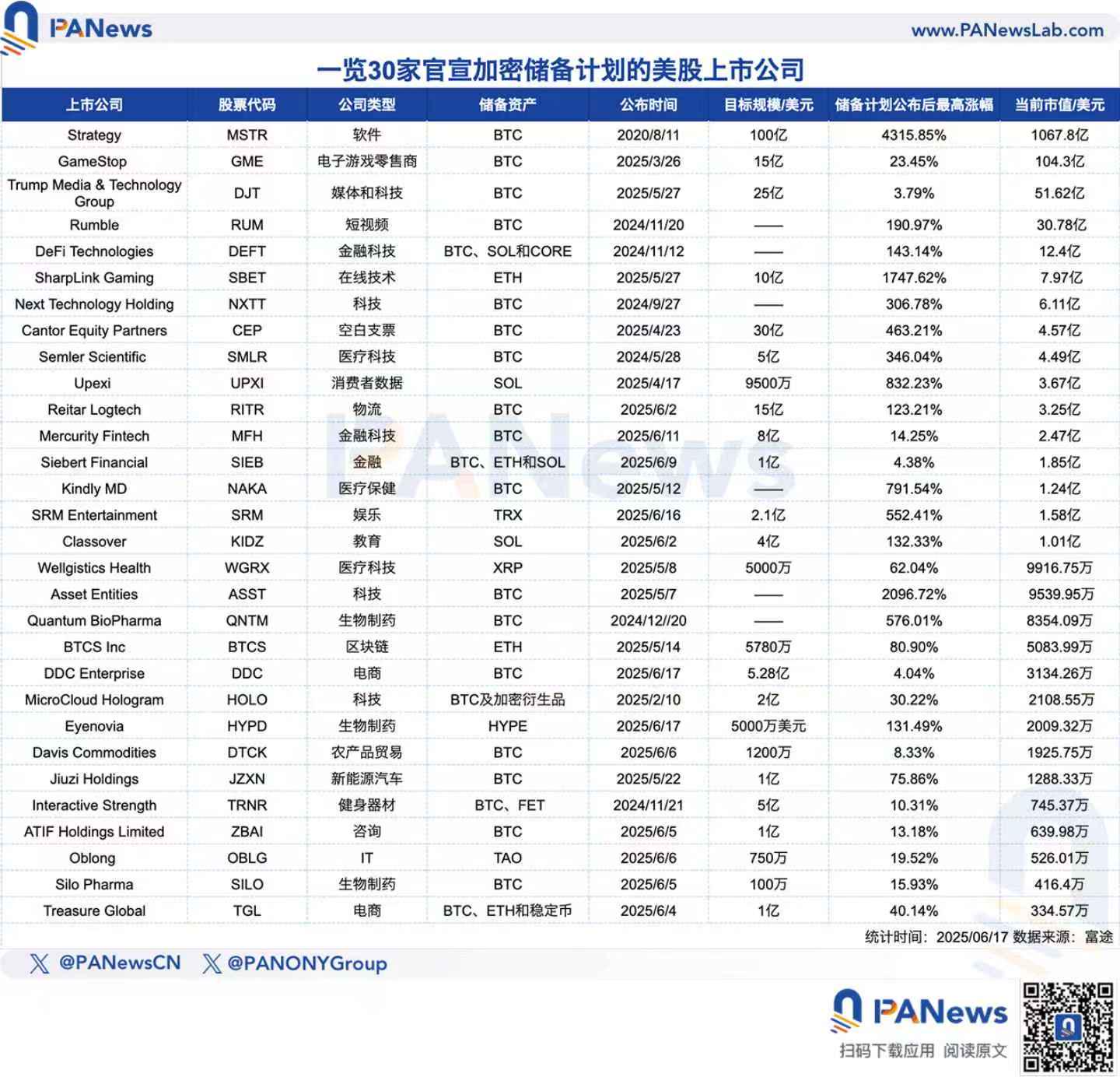 30 家美股上市公司跟风「微策略效应」：中小市值成加密储备主力，股价平均最高暴涨 438% 第1张