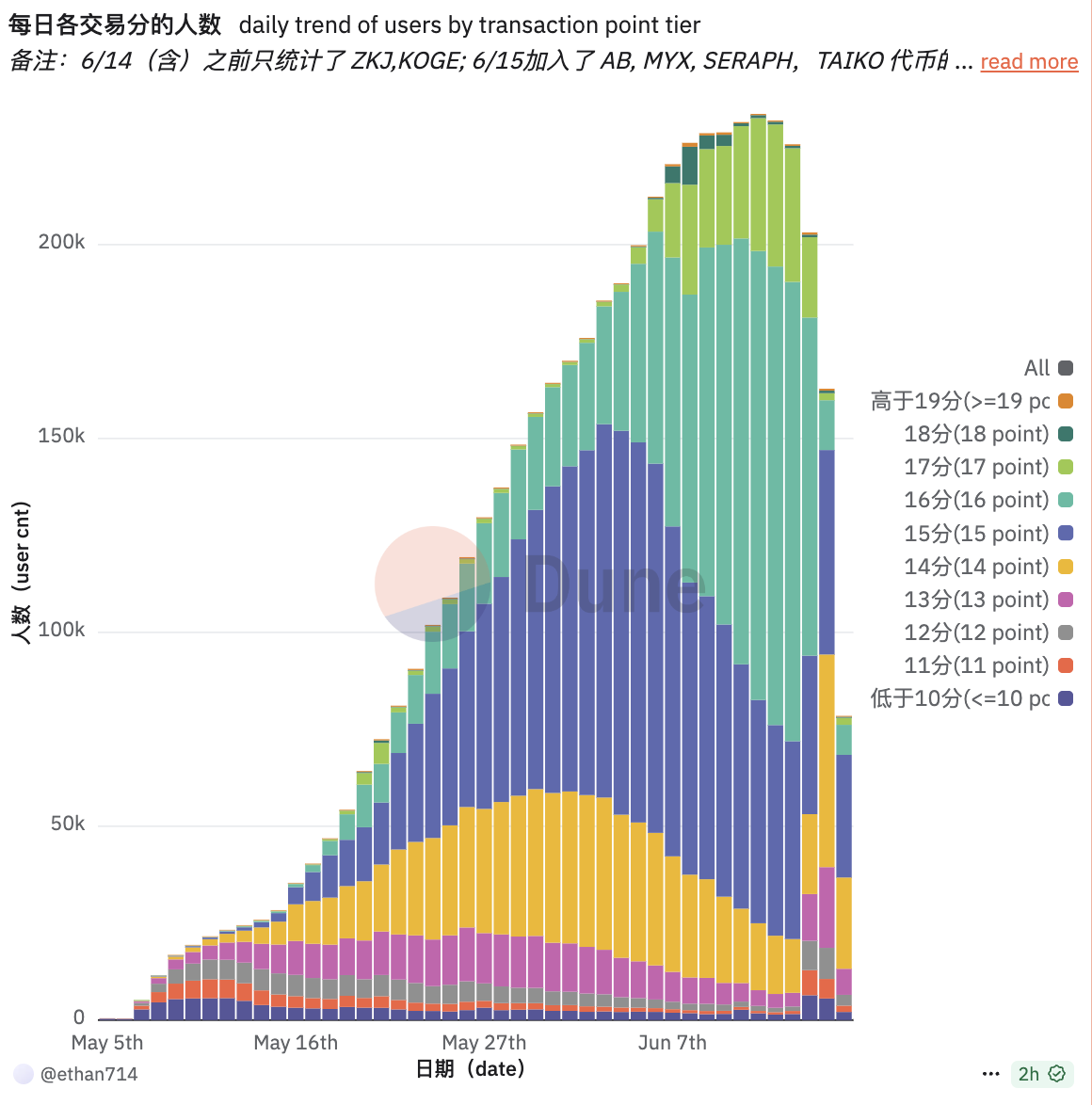 10万人离场，那些在Binance Alpha里亏钱的人 第1张