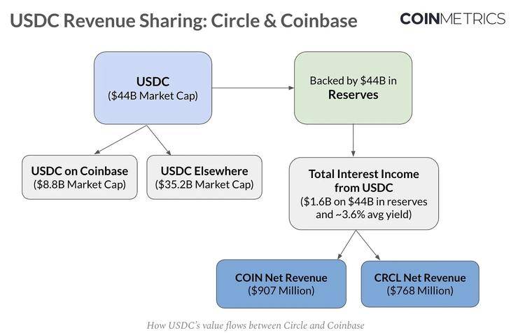 CRCL回调背后，谁捕获了USDC的经济价值？ 第3张