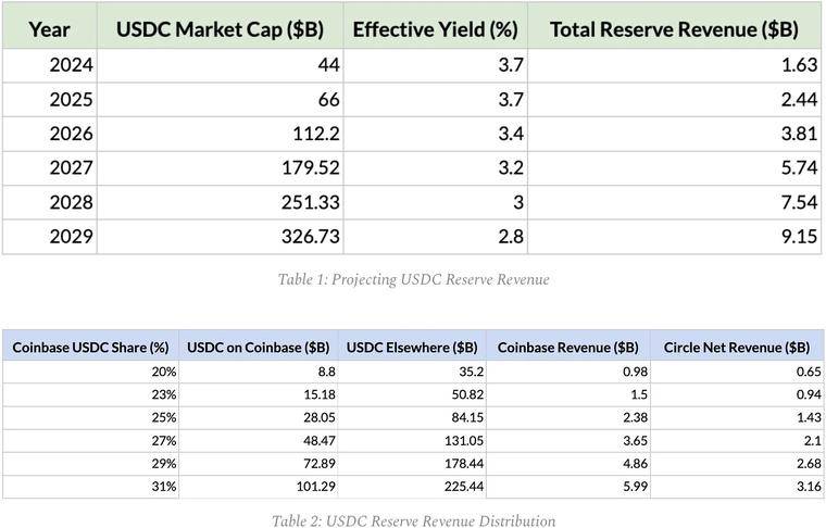 CRCL回调背后，谁捕获了USDC的经济价值？ 第6张