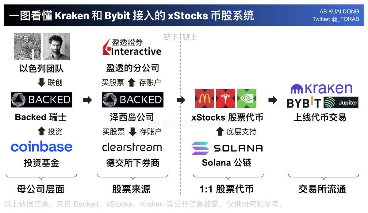 又见美股代币化，我很想念 20 年的那个夏天 第4张