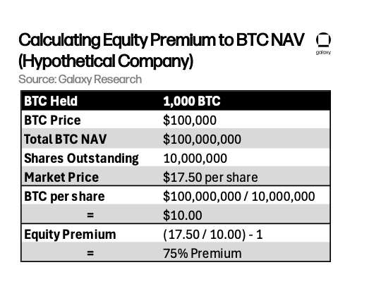 10 万的比特币不买而选择买溢价 75% 的 MSTR 股票，华尔街疯了吗？ 第1张