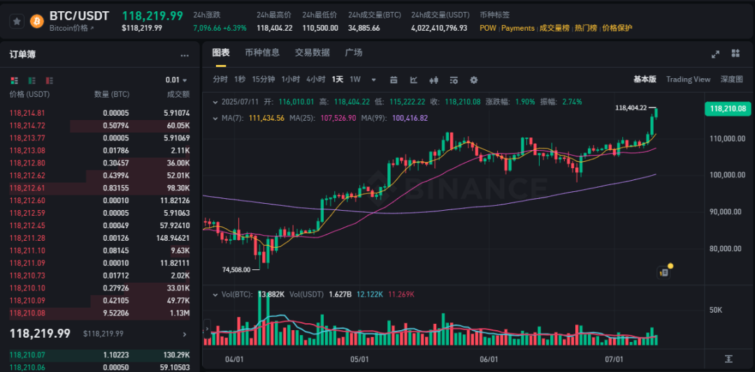 比特币逼近12万美元，加密市场狂热，上涨逻辑在哪？ 第3张