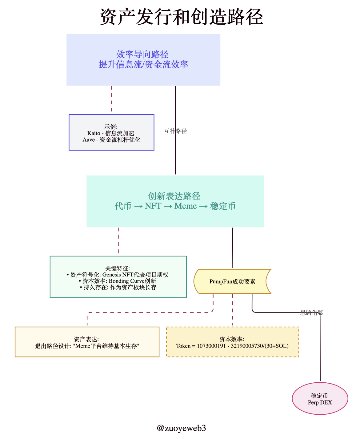 Pump、Bonk、M 三分 Meme,资产发行的两条路径 第3张 Pump、Bonk、M 三分 Meme,资产发行的两条路径 第3张