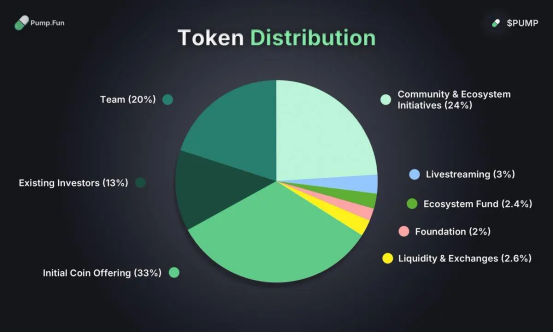 Pump.fun发币,造富了谁? 第3张 Pump.fun发币,造富了谁? 第3张