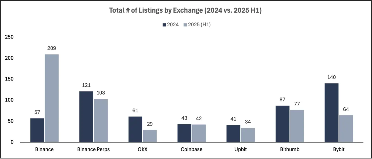 2025 交易所上币格局深度解析：Binance 链上发行主导市场，二次上币回报率全面碾压首次上币 第1张