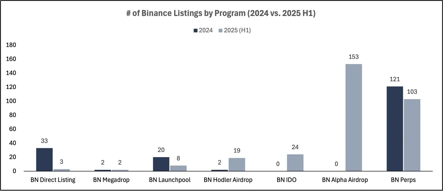 2025 交易所上币格局深度解析：Binance 链上发行主导市场，二次上币回报率全面碾压首次上币 第4张