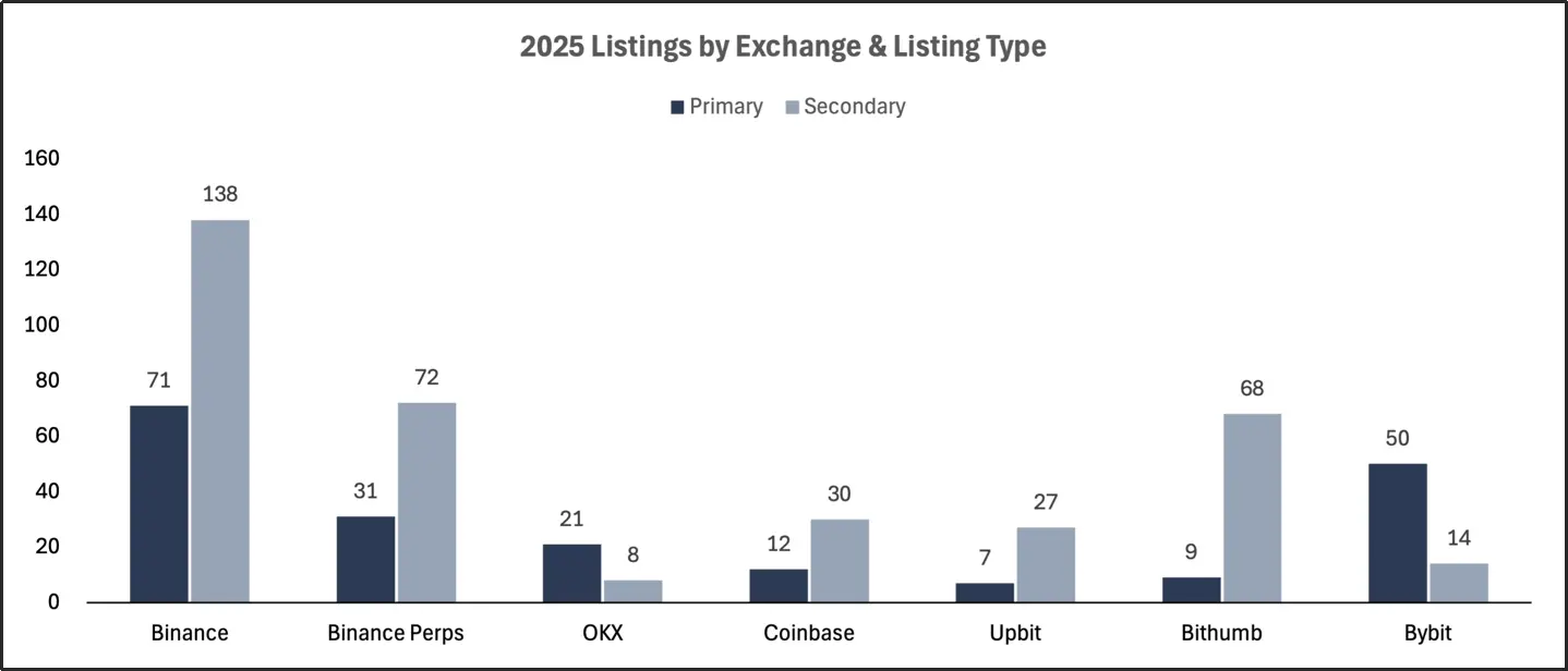 2025 交易所上币格局深度解析：Binance 链上发行主导市场，二次上币回报率全面碾压首次上币 第2张