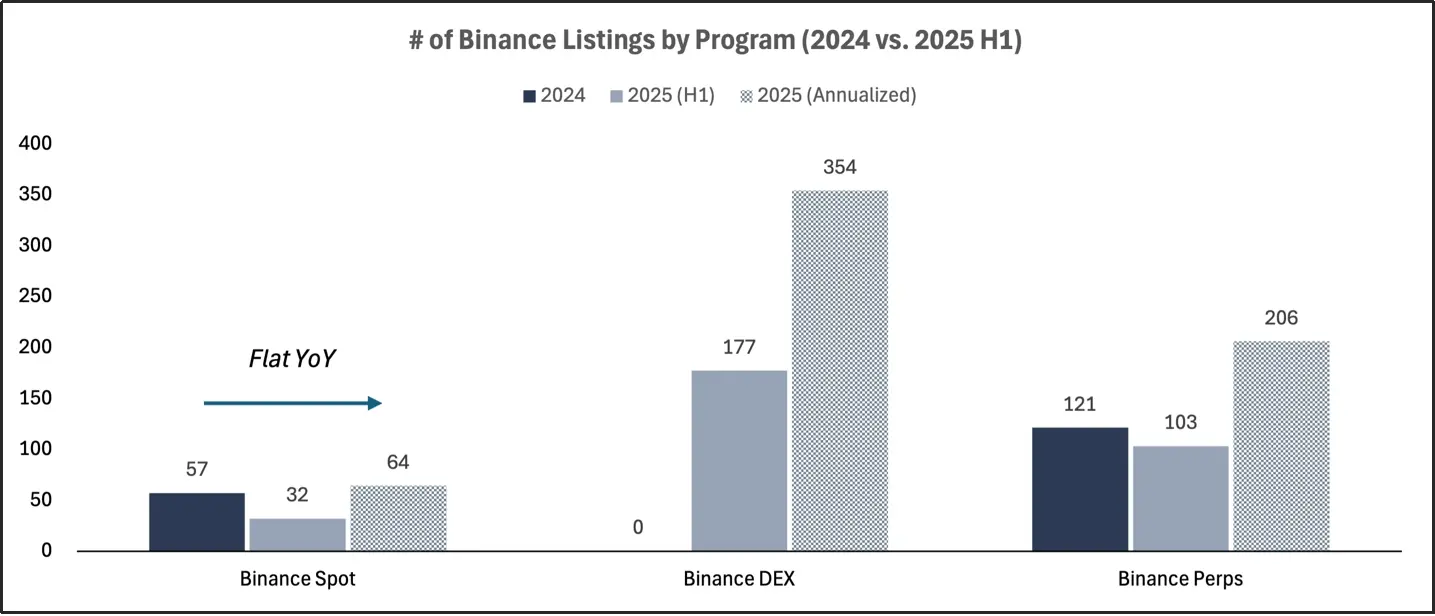 2025 交易所上币格局深度解析：Binance 链上发行主导市场，二次上币回报率全面碾压首次上币 第5张