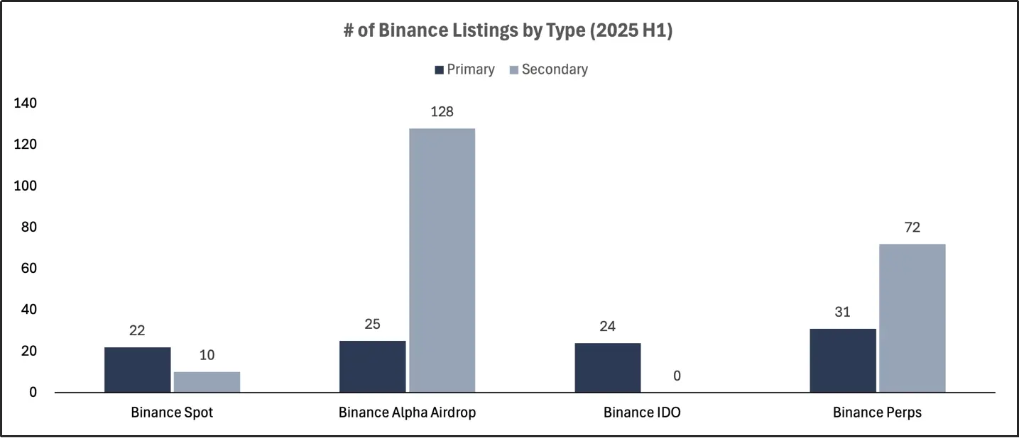 2025 交易所上币格局深度解析：Binance 链上发行主导市场，二次上币回报率全面碾压首次上币 第6张
