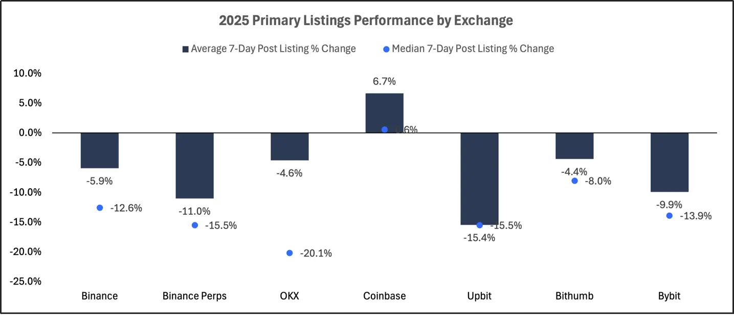 2025 交易所上币格局深度解析：Binance 链上发行主导市场，二次上币回报率全面碾压首次上币 第8张
