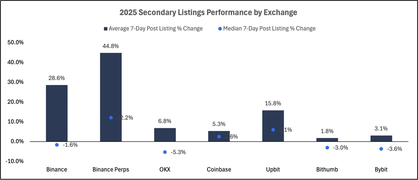 2025 交易所上币格局深度解析：Binance 链上发行主导市场，二次上币回报率全面碾压首次上币 第9张