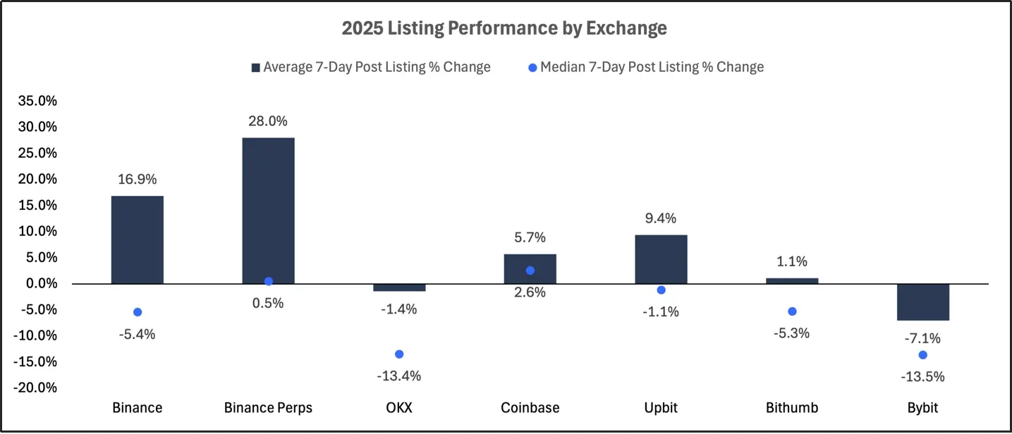 2025 交易所上币格局深度解析：Binance 链上发行主导市场，二次上币回报率全面碾压首次上币 第7张