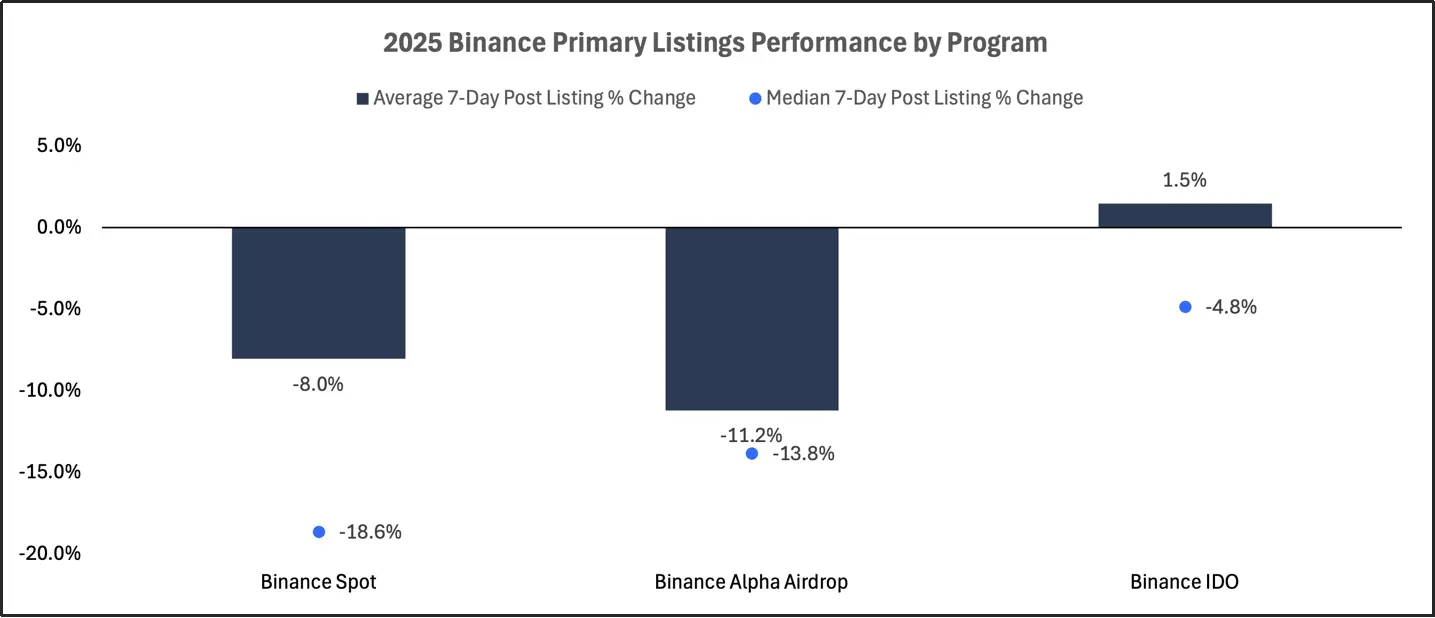 2025 交易所上币格局深度解析：Binance 链上发行主导市场，二次上币回报率全面碾压首次上币 第11张