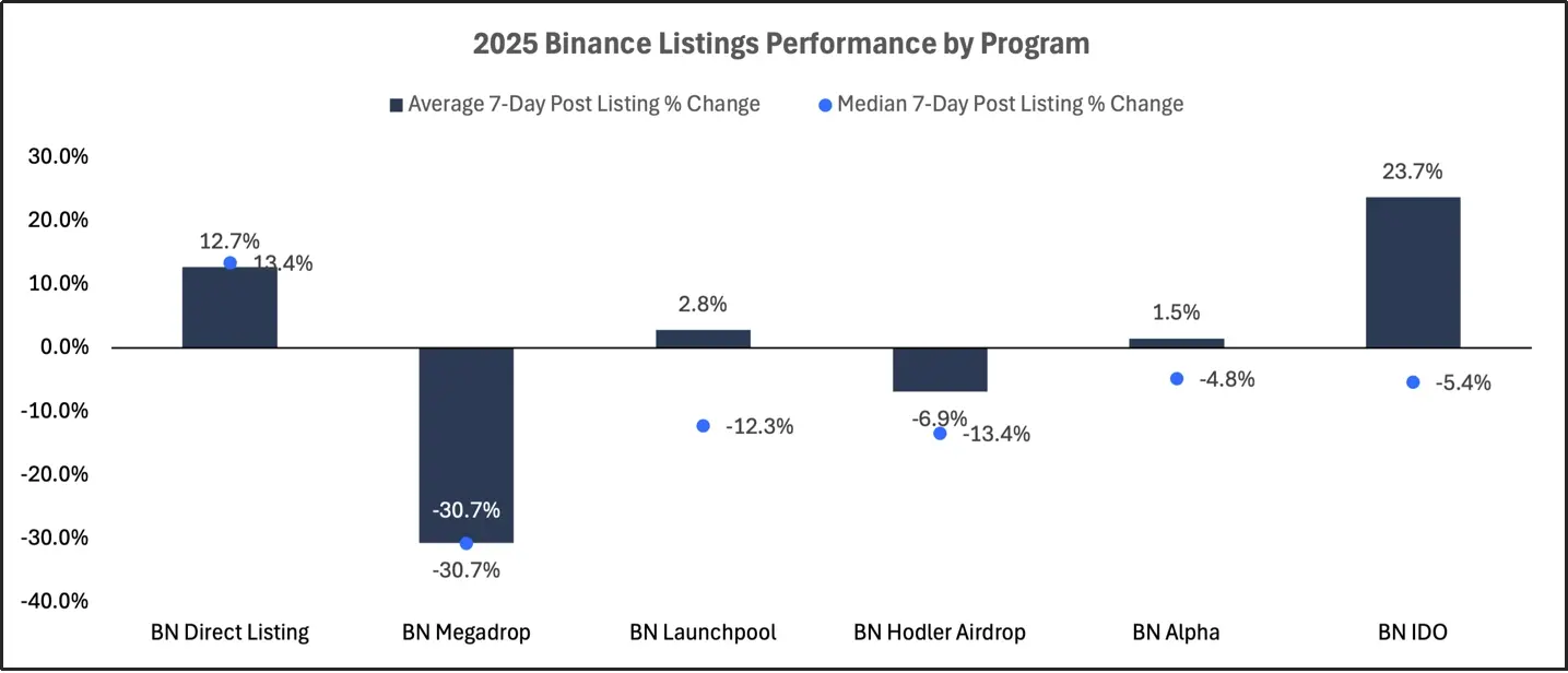 2025 交易所上币格局深度解析：Binance 链上发行主导市场，二次上币回报率全面碾压首次上币 第10张
