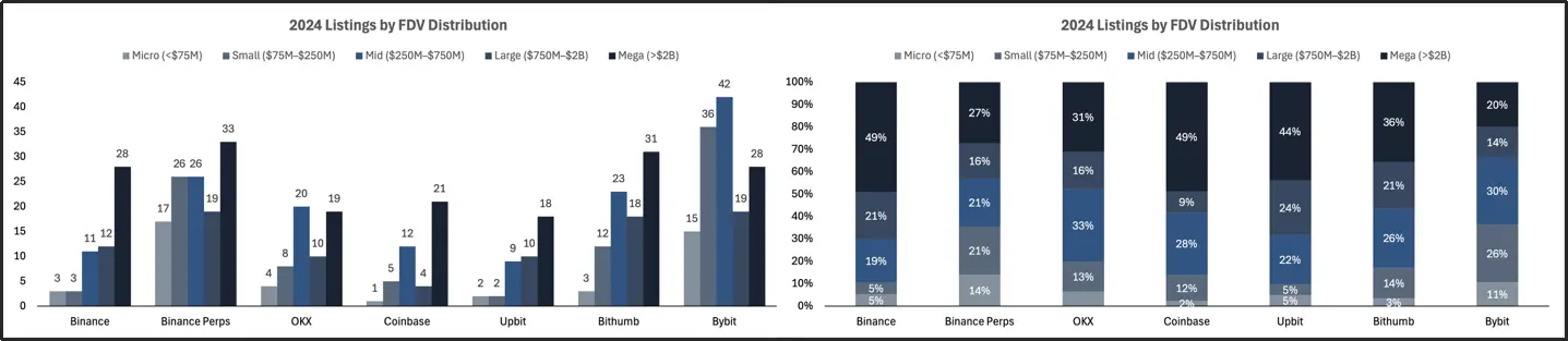 2025 交易所上币格局深度解析：Binance 链上发行主导市场，二次上币回报率全面碾压首次上币 第19张