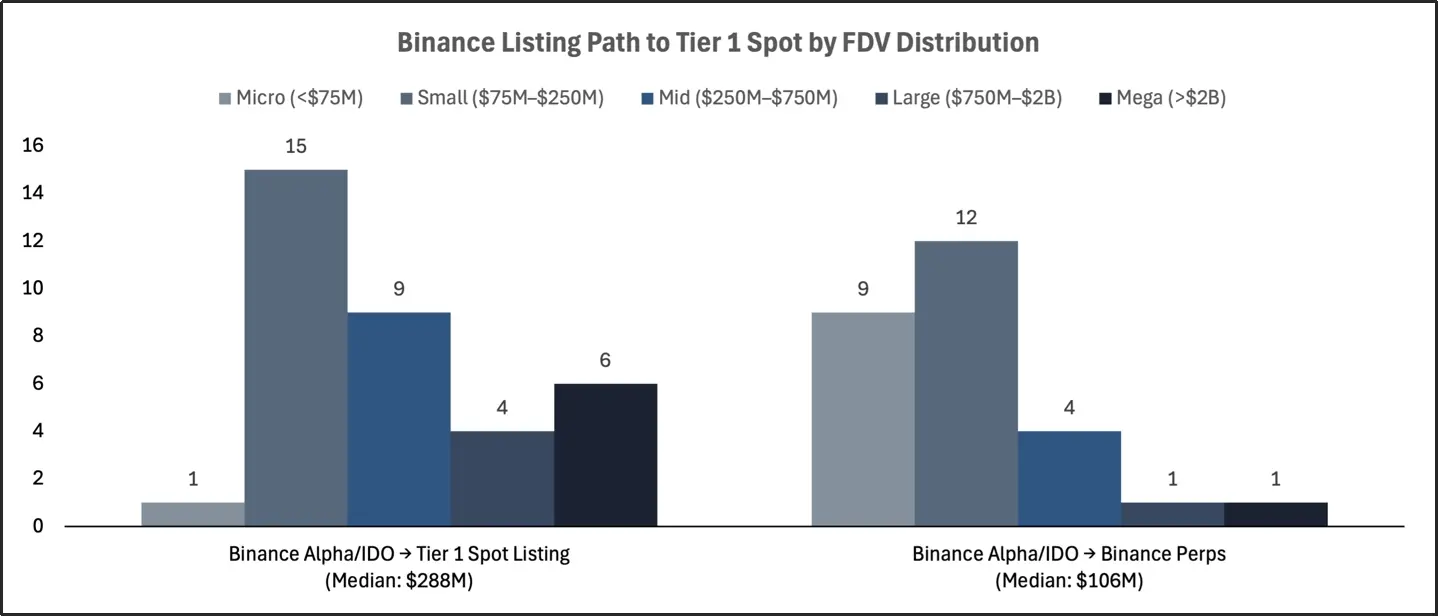 2025 交易所上币格局深度解析：Binance 链上发行主导市场，二次上币回报率全面碾压首次上币 第26张