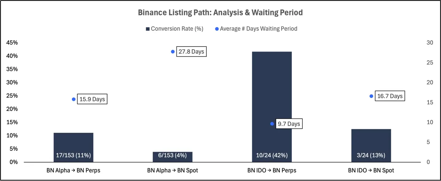 2025 交易所上币格局深度解析：Binance 链上发行主导市场，二次上币回报率全面碾压首次上币 第27张