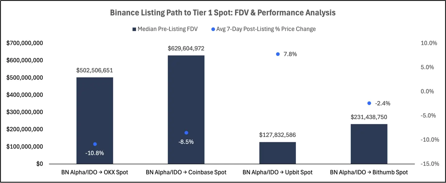 2025 交易所上币格局深度解析：Binance 链上发行主导市场，二次上币回报率全面碾压首次上币 第30张