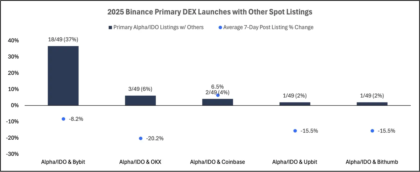 2025 交易所上币格局深度解析：Binance 链上发行主导市场，二次上币回报率全面碾压首次上币 第32张