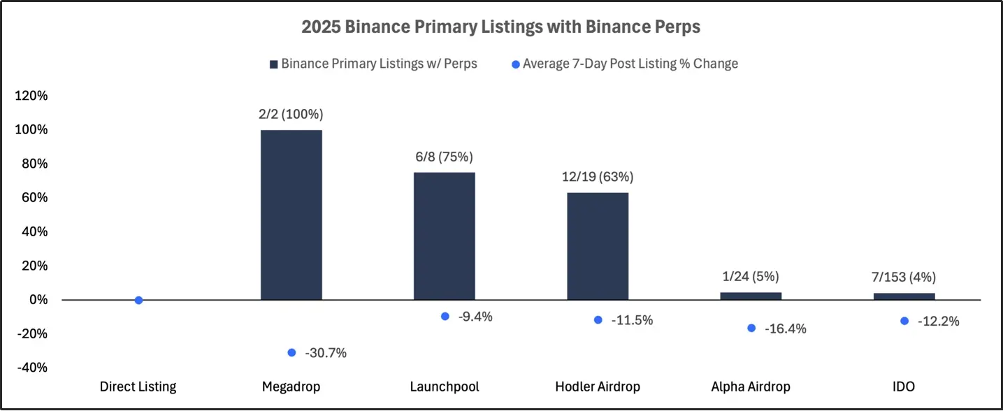2025 交易所上币格局深度解析：Binance 链上发行主导市场，二次上币回报率全面碾压首次上币 第31张