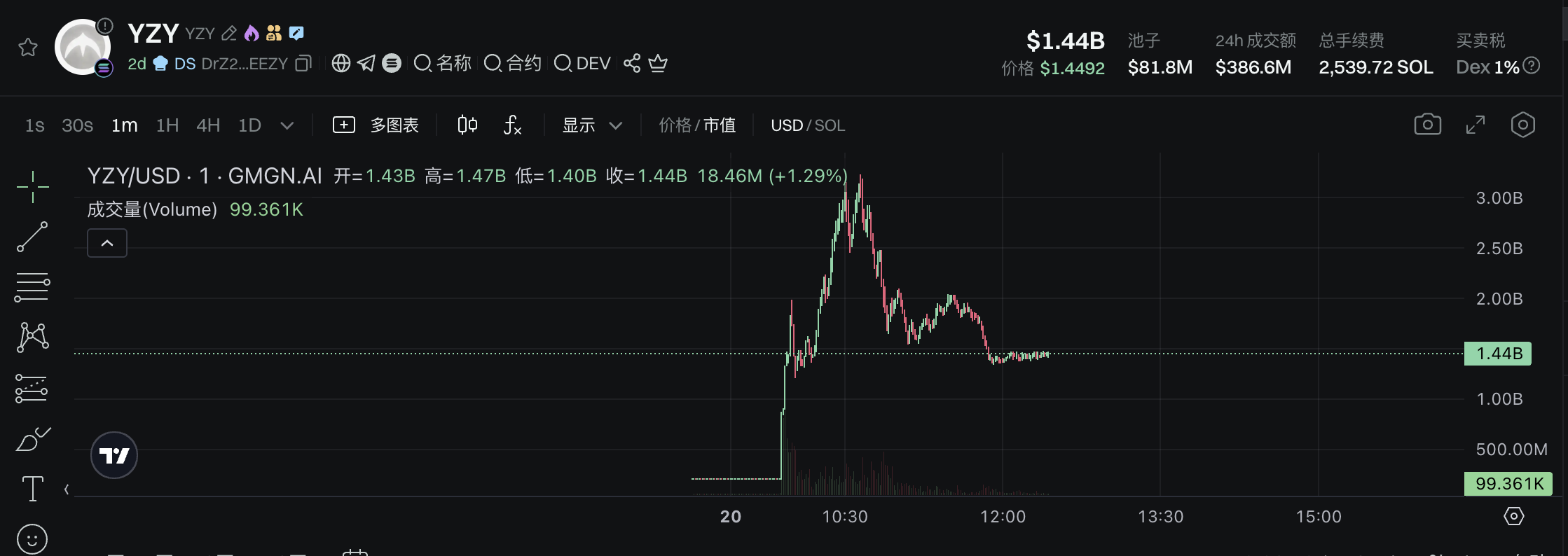 推迟半年后侃爷正式推出MEME币！疑似阿根廷总统币团队操盘，多名内幕人士抢跑获利 第1张