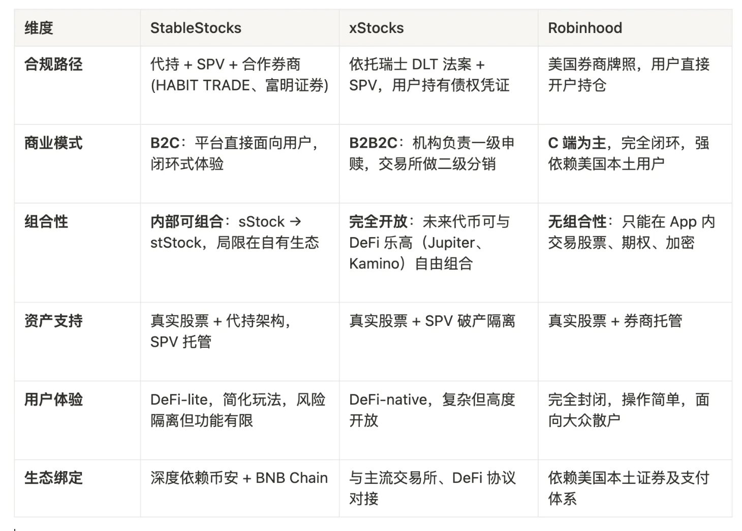美股代币化的三驾马车谁能拔得头筹?详解 StableStocks、xStocks 与 Robinhood 的差异 第1张 美股代币化的三驾马车谁能拔得头筹?详解 StableStocks、xStocks 与 Robinhood 的差异 第1张
