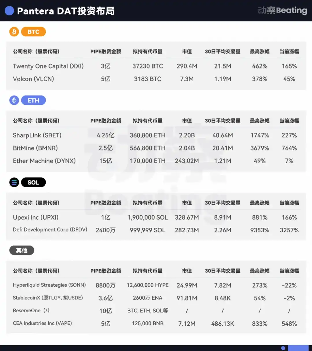 专访Pantera:花12.5亿美元做“Solana币股”的背后逻辑 第2张 专访Pantera:花12.5亿美元做“Solana币股”的背后逻辑 第2张