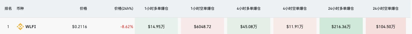 特朗普系代币WLFI上线在即,“一泻千里”剧情预定? 第2张 特朗普系代币WLFI上线在即,“一泻千里”剧情预定? 第2张