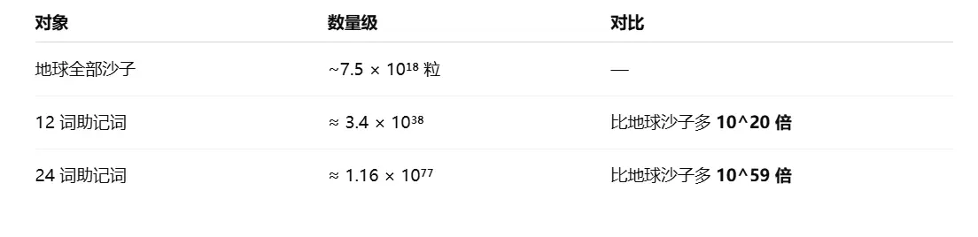 从《捕风追影》说起：决定上万亿加密资产的2048个单词 第3张