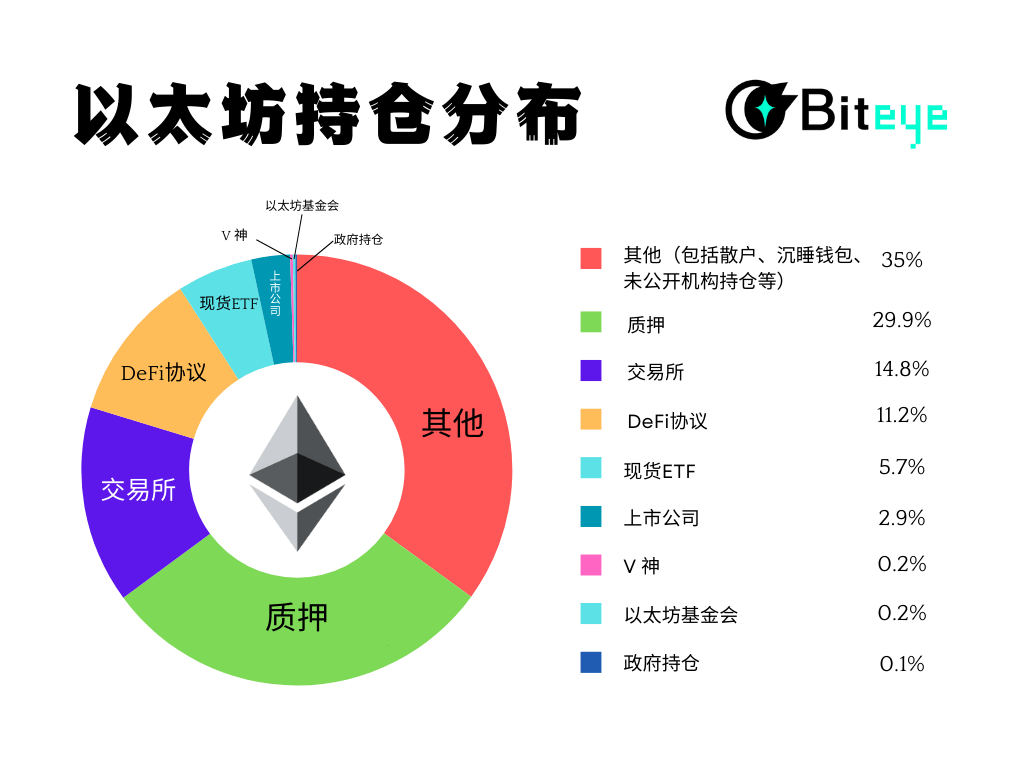 5000亿美元的ETH，都分布在哪些人手里？ 第1张