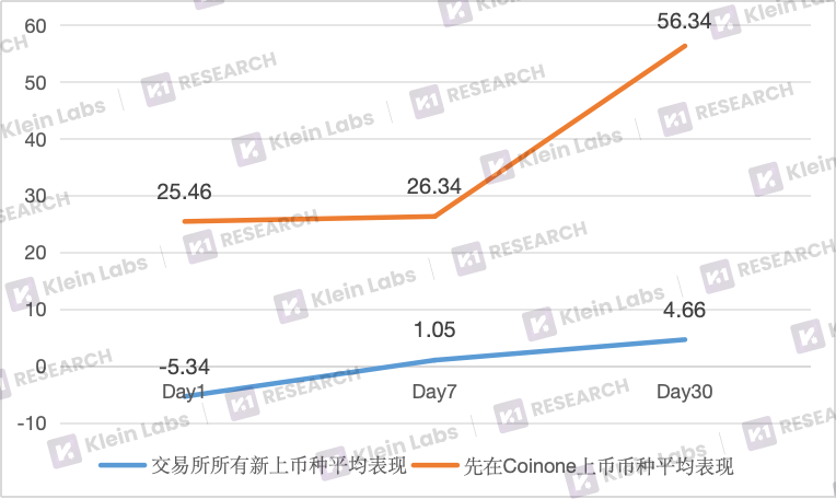 解码韩国三大交易平台的上币黑箱:差异化路径与市场逻辑 第13张 解码韩国三大交易平台的上币黑箱:差异化路径与市场逻辑 第13张