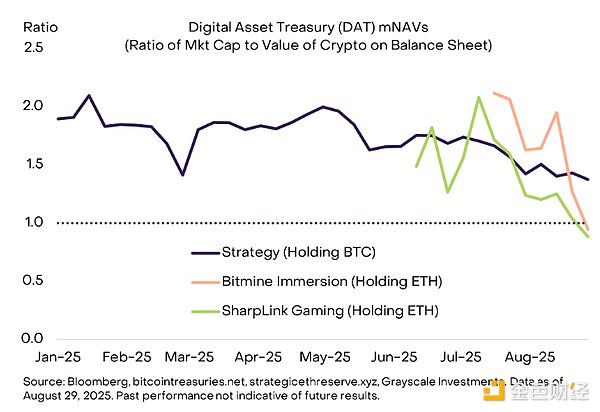 Grayscale：DAT 过剩了吗？9 月比特币会怎么走 第5张