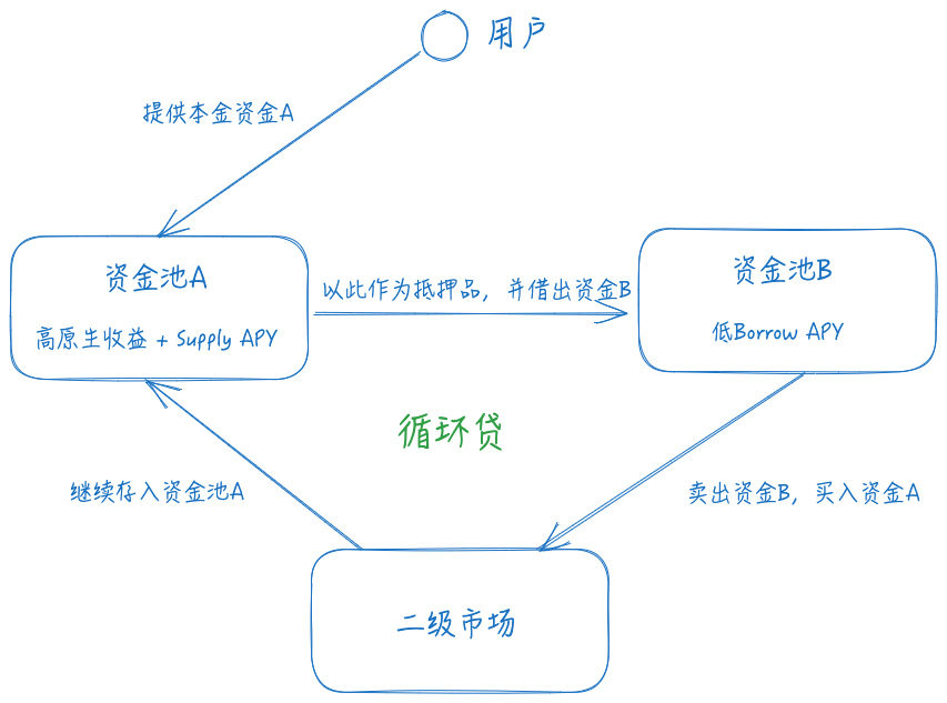 DeFi 小白入门宝典：看 AAVE 大户如何用 1000 万美元通过利差套利获得 100% 的 APR 第3张